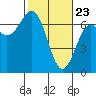 Newport Oregon tide chart for Sunday, February 23, 2025