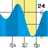 Newport Oregon tide chart for Monday, February 24, 2025