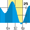 Newport Oregon tide chart for Tuesday, February 25, 2025