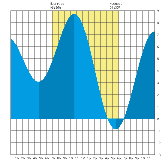 Newport Oregon tide chart for Wednesday, February 26, 2025