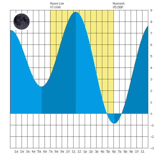 Newport Oregon tide chart for Thursday, February 27, 2025