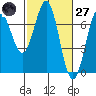 Newport Oregon tide chart for Thursday, February 27, 2025