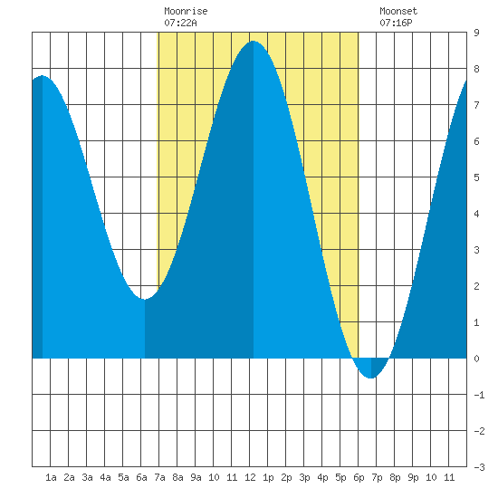 Newport Oregon tide chart for Friday, February 28, 2025