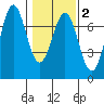 Newport Oregon tide chart for Sunday, February 2, 2025