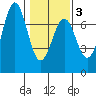 Newport Oregon tide chart for Monday, February 3, 2025