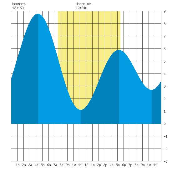 Newport Oregon tide chart for Tuesday, February 4, 2025