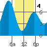 Newport Oregon tide chart for Tuesday, February 4, 2025