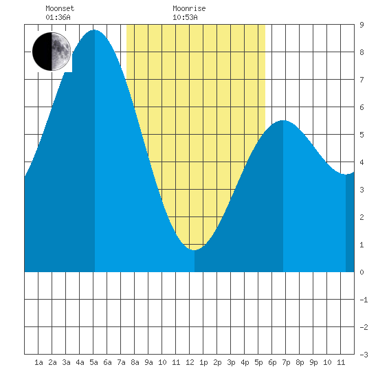 Newport Oregon tide chart for Wednesday, February 5, 2025