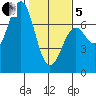 Newport Oregon tide chart for Wednesday, February 5, 2025