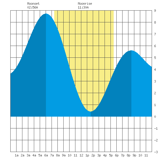 Newport Oregon tide chart for Thursday, February 6, 2025