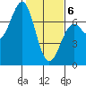 Newport Oregon tide chart for Thursday, February 6, 2025