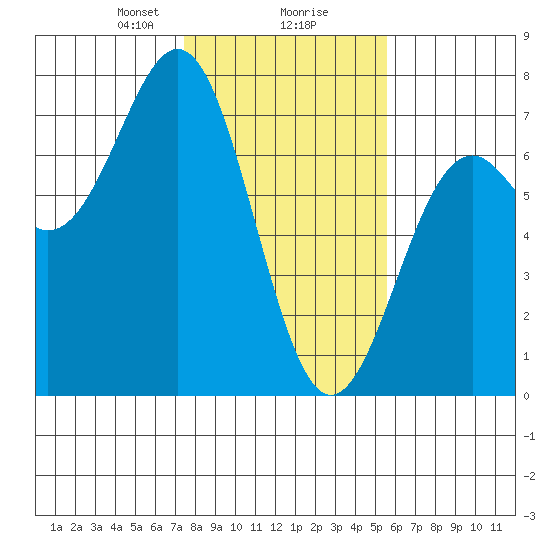 Newport Oregon tide chart for Friday, February 7, 2025