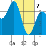 Newport Oregon tide chart for Friday, February 7, 2025