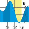 Newport Oregon tide chart for Saturday, February 8, 2025