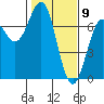 Newport Oregon tide chart for Sunday, February 9, 2025