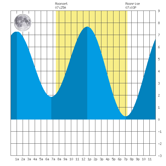 Newport Oregon tide chart for Thursday, March 13, 2025