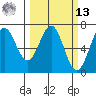 Newport Oregon tide chart for Thursday, March 13, 2025