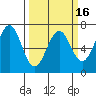 Newport Oregon tide chart for Sunday, March 16, 2025