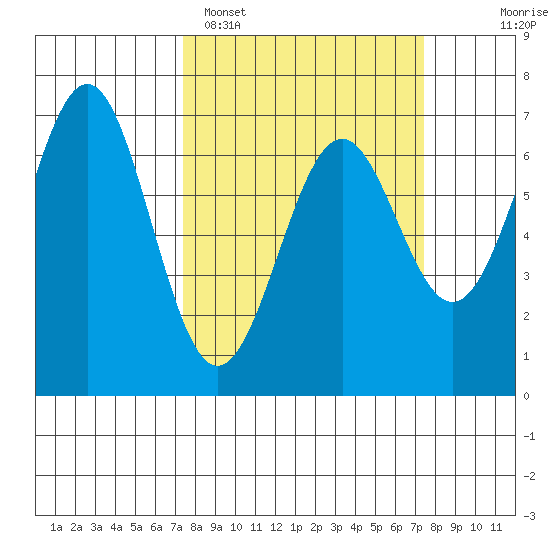 Newport Oregon tide chart for Monday, March 17, 2025