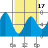 Newport Oregon tide chart for Monday, March 17, 2025