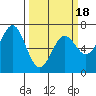 Newport Oregon tide chart for Tuesday, March 18, 2025