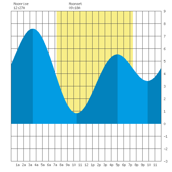 Newport Oregon tide chart for Wednesday, March 19, 2025