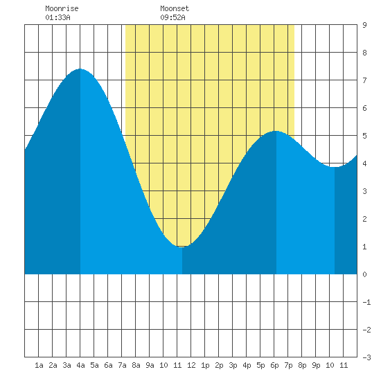 Newport Oregon tide chart for Thursday, March 20, 2025