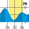 Newport Oregon tide chart for Thursday, March 20, 2025