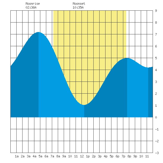 Newport Oregon tide chart for Friday, March 21, 2025