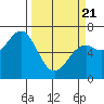 Newport Oregon tide chart for Friday, March 21, 2025