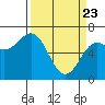 Newport Oregon tide chart for Sunday, March 23, 2025