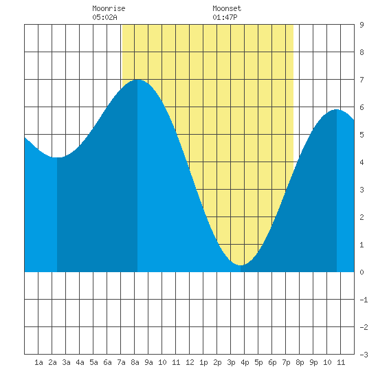 Newport Oregon tide chart for Monday, March 24, 2025