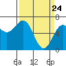 Newport Oregon tide chart for Monday, March 24, 2025