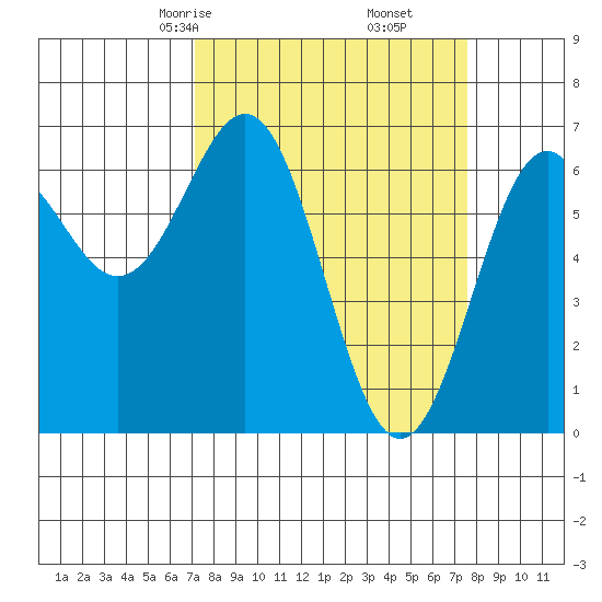 Newport Oregon tide chart for Tuesday, March 25, 2025