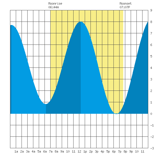 Newport Oregon tide chart for Friday, March 28, 2025