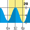 Newport Oregon tide chart for Friday, March 28, 2025