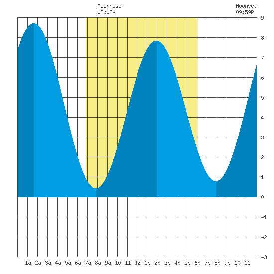 Newport Oregon tide chart for Sunday, March 2, 2025