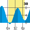 Newport Oregon tide chart for Sunday, March 30, 2025