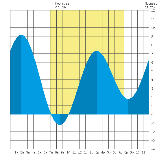 Newport Oregon tide chart for Monday, March 31, 2025
