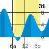 Newport Oregon tide chart for Monday, March 31, 2025