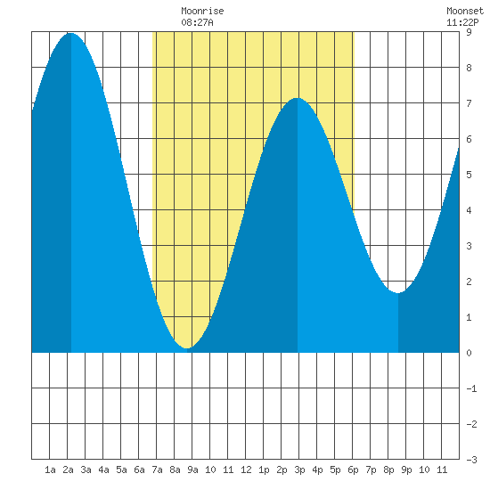 Newport Oregon tide chart for Monday, March 3, 2025