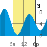 Newport Oregon tide chart for Monday, March 3, 2025