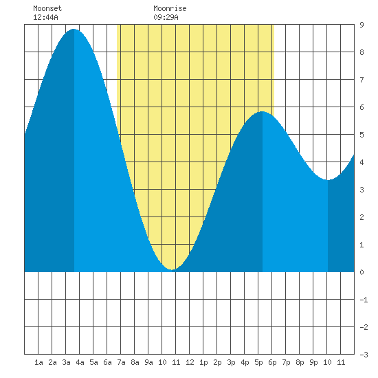 Newport Oregon tide chart for Wednesday, March 5, 2025