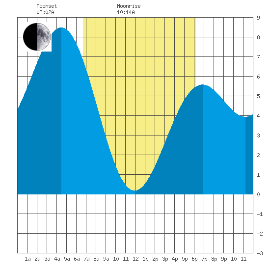 Newport Oregon tide chart for Thursday, March 6, 2025