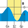 Newport Oregon tide chart for Saturday, March 8, 2025