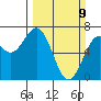 Newport Oregon tide chart for Sunday, March 9, 2025