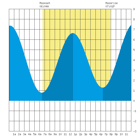 Newport Oregon tide chart for Friday, April 11, 2025