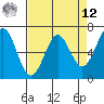 Newport Oregon tide chart for Saturday, April 12, 2025