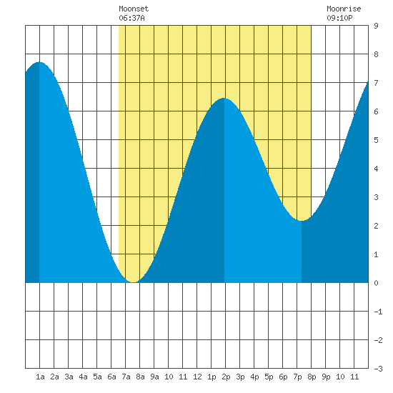 Newport Oregon tide chart for Sunday, April 13, 2025