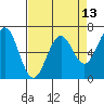 Newport Oregon tide chart for Sunday, April 13, 2025